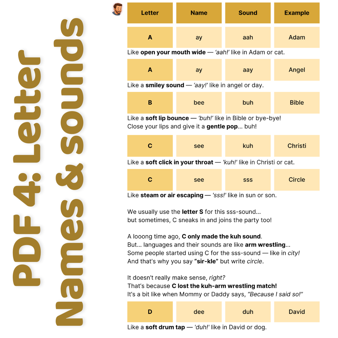 Christian Kiddo ABCs Bundle – PDF 4 Letter Names & Sounds chart with examples and simple phonics for children ages 3–7.