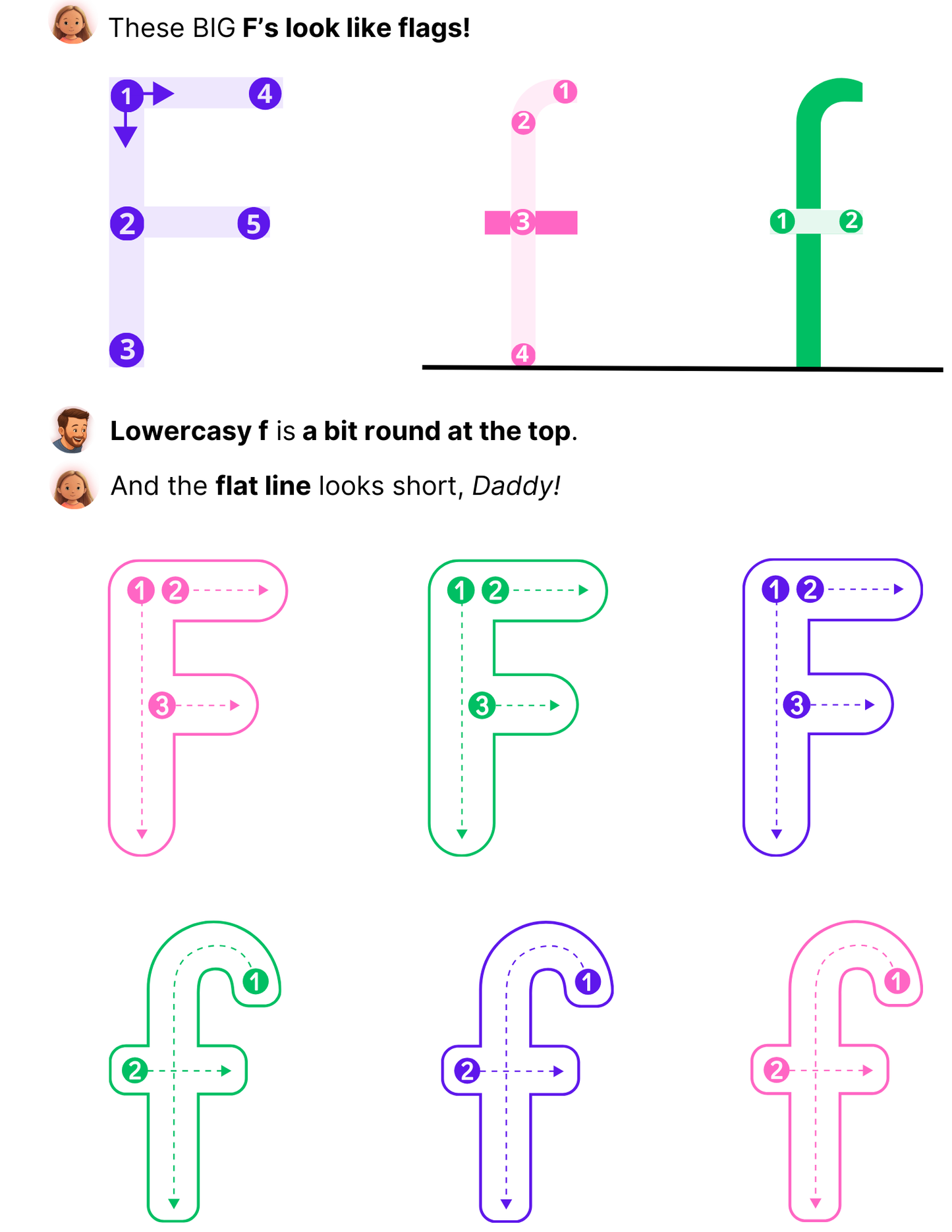 Uppercase and lowercase letter F tracing guide with numbered stroke directions and dotted practice lines from the Christian Kiddo ABC bundle.